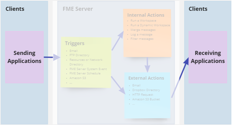 Client diagram